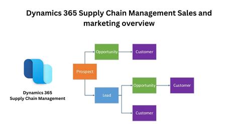 Dynamics 365 Supply Chain Management Sales And Marketing