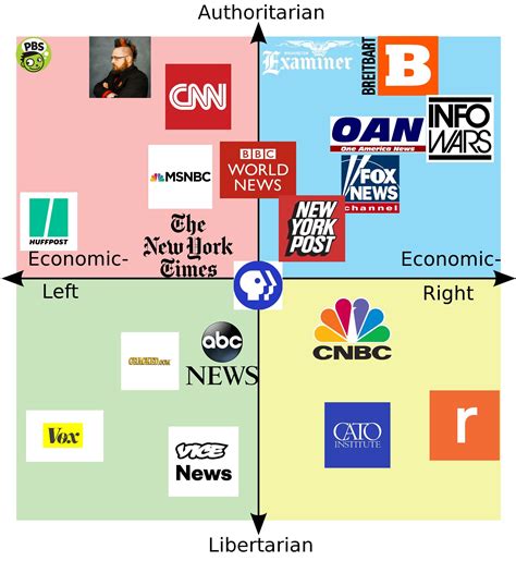 Classic Political Compass Meme Of News Outlets And Their Leanings R