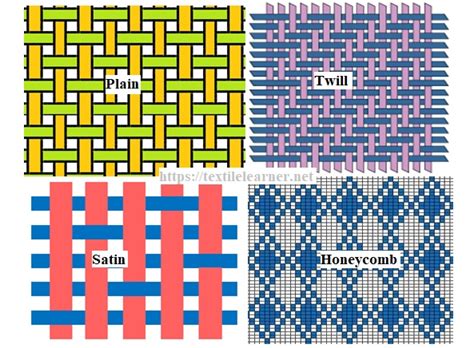 Different Types Of Textile Weave Structure Textile Learner