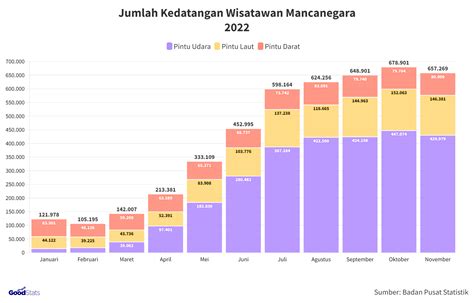 Ragam Statistik Wisatawan Mancanegara 2022 GoodStats
