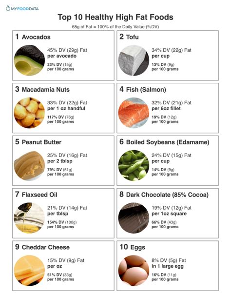 Healthy Fats Printable List