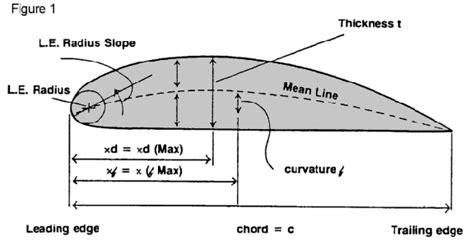 Airfoils Part 2