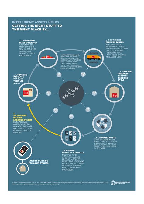 Circular economy, Economy infographic, Fourth industrial revolution