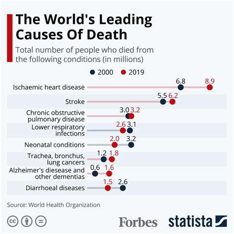 The Worlds Leading Causes Of Death In 2019 Infographic