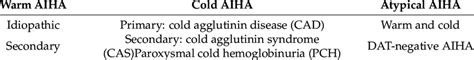 Classification Of Autoimmune Hemolytic Anemias Aiha Download