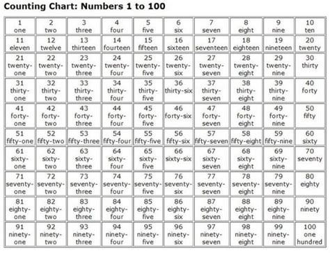 1 100 Number Words Worksheets Numeros En Ingles Numeros En Ingles