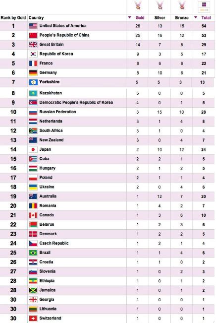 Olympic Medal Table 2016 Olympic Games Rio 2016 Overview Medal Standings Country O North Korea