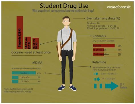 Do students use drugs more than other young people?