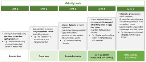 Supply Chain Information System Maturity Model Usaid Global Health