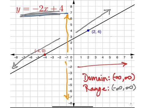 Domain And Range Math Algebra Linear Functions Graphing Showme