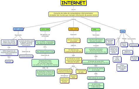 Tema Mapa Conceptual Del Concepto De Internet Algunas Funciones