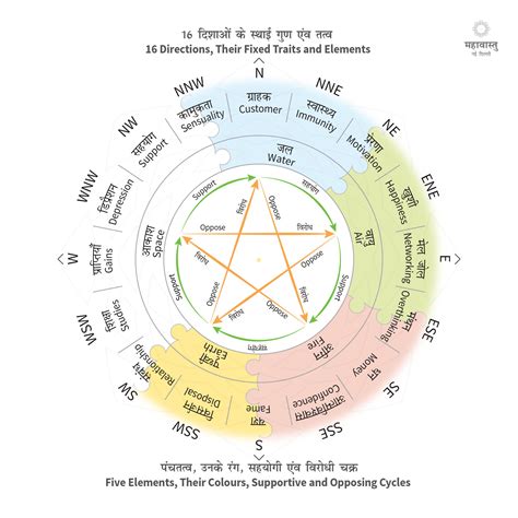 North East Direction Learn Its Importance In Vastu For Home