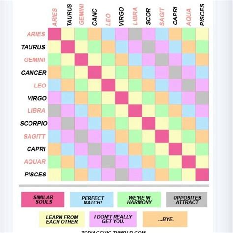 This is an indicative score from other readers. Compatibility chart...interesting! | Zodiac, Astrology ...