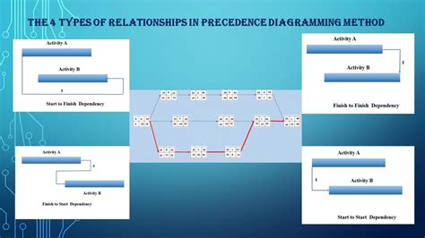 Precedence Diagramming Method In Project Management With Examples