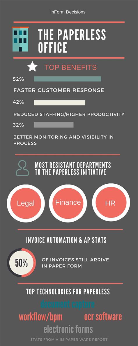 Paperless Office Statistics Informdecisions Infographic Apautomation