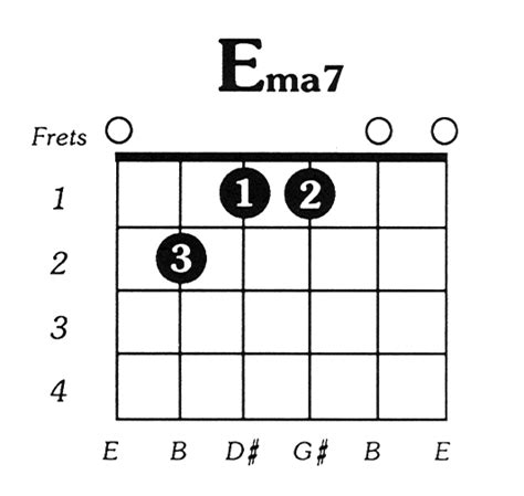 E Major 7 Guitar Chord