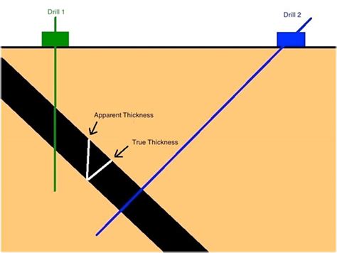 Drill Results Apparent Versus True Thickness Geology For Investors