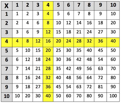 Four Times Table Chart Poleassistant