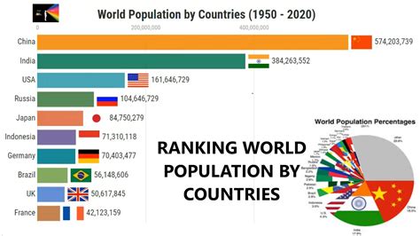 RANKING WORLD POPULATION BY COUNTRIES (1950 - 2020) - YouTube
