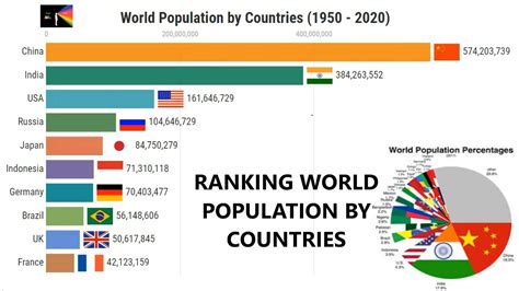 United states at a glance. RANKING WORLD POPULATION BY COUNTRIES (1950 - 2020) - YouTube