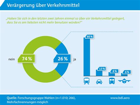 Möglich wird dies mit elektromobilität, mehr bus, bahn und radverkehr. Fliegen ist wieder viel schöner | Schiene Strasse Luft