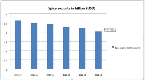 India Registers 11 Pc Rise In Spice Export Media India Group