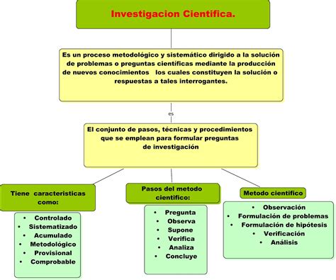 Mapa Mental La Investigacion Cientifica Justificacion Interacciones