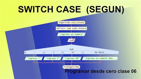 Estructura Condicional Segun Sentencia Switch Y Case I Programar Desde Cero Clase 06 Youtube