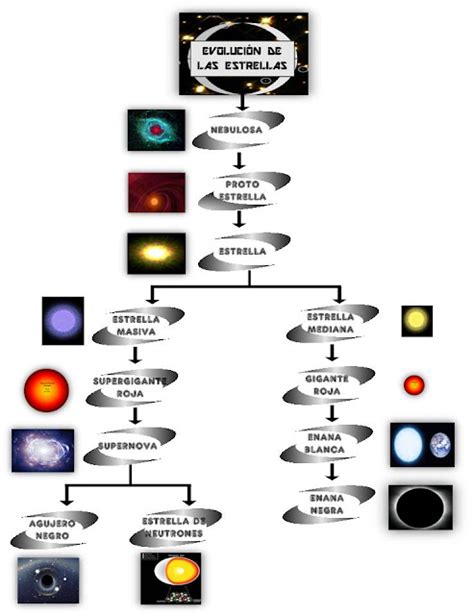 Evolución De Las Estrellas Evolución De Estrellas