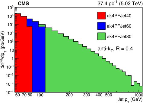 Figure From Measurement Of The Double Differential Inclusive Jet