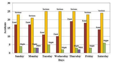 4 Day Wise Accidents Distribution Based On Type Of Accidents On M 2