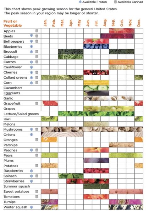 This Chart Shows Peak Growing Seasons For Fruits And Vegetables In The