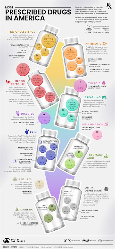 Ranked The Most Prescribed Drugs In The Us Visual Capitalist Licensing
