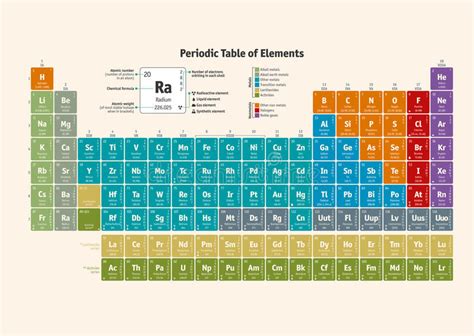 Tabla Periódica De Los Elementos Químicos Versión Inglesa Ilustración