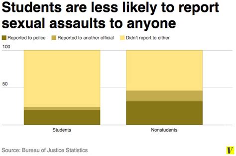 Only 20 Of College Sexual Assault Victims Report It To The Police Vox