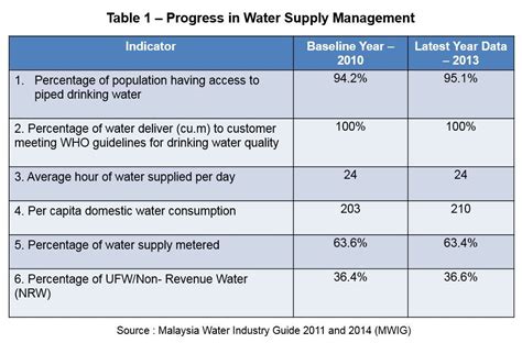 Overview Of Iwrm In Malaysia Asean Integrated Water Resource