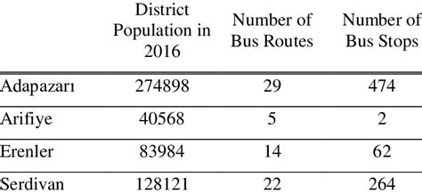 Population Bus Routes And Bus Stops In Districts Download Table