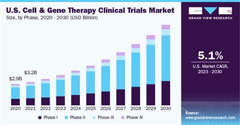 Cell And Gene Therapy Clinical Trials Market Size Report 2030