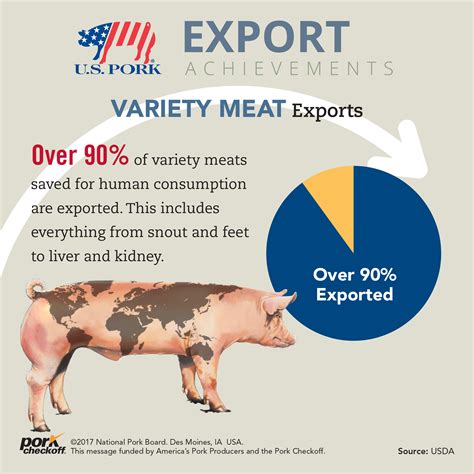 Us Pork Export Achievements Pork Checkoff