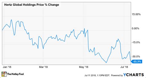 Why Hertz Global Holdings Inc Stock Is Down 33 This Year The