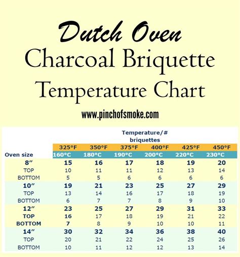 Dutch Oven Temperature Chart