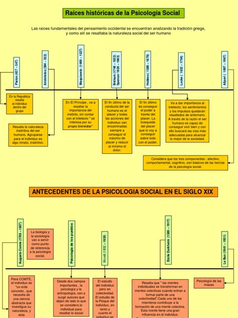 Linea Del Tiempo Psicologia Social Psicología Social Psicología