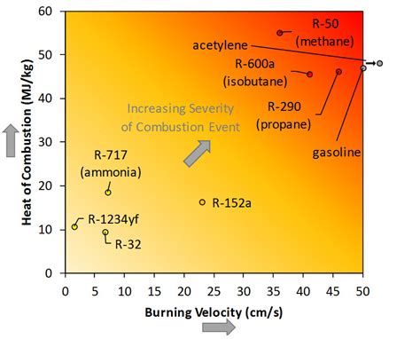 Understanding A2l Refrigerants For Air Conditioners 2019 08 12 Achr