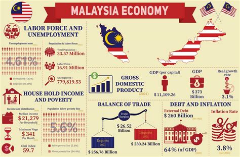 Malaysia Economy Infographic Economic Statistics Data Of Malaysia