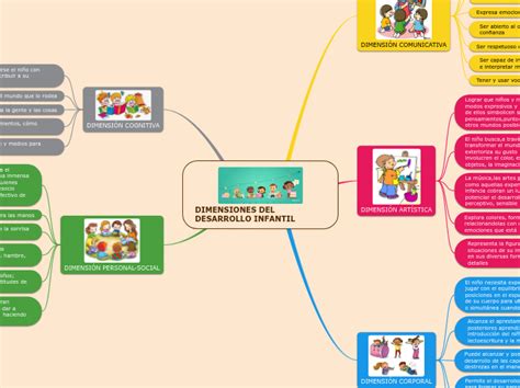 Dimensiones Del Desarrollo Infantil Mind Map