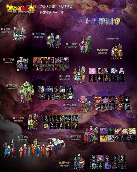 Character subpage for the universe 11 characters. Crunchyroll - Survey The 80 Warriors Of "Dragon Ball Super ...
