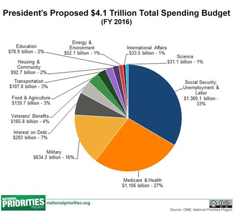 Presidents 2016 Budget In Pictures