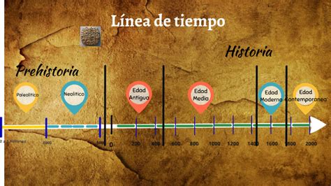 Linea Del Tiempo De La Historia De La Humanidad Desde La Aparicion De