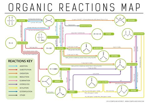 Organic Chemistry Reaction Map | Organic chemistry reactions, Organic chemistry, Organic reactions