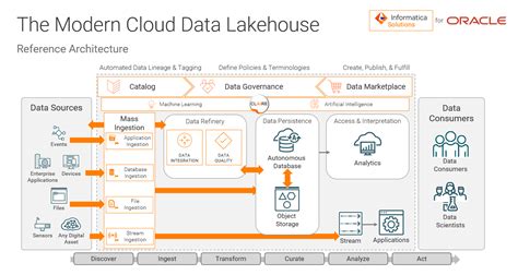 Enhance Business Decision Making With Oracle Oci Data Lakehouse And